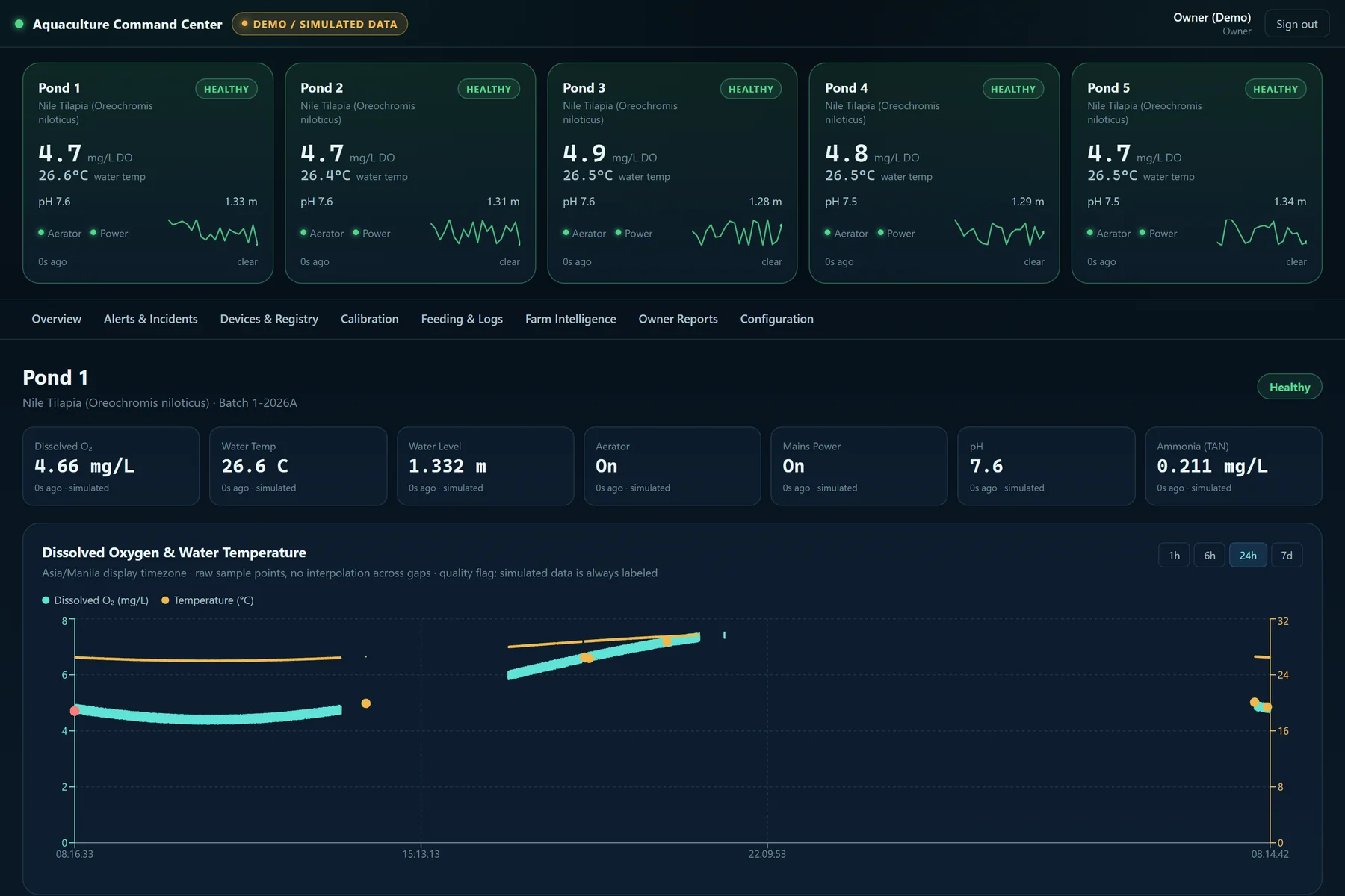 Aquaculture single-pond deep dive for Pond 1, marked demo and simulated data, showing dissolved oxygen, water temperature, water level, aerator, mains power, pH and ammonia as separate readings, above a 24-hour dissolved-oxygen and water-temperature chart.